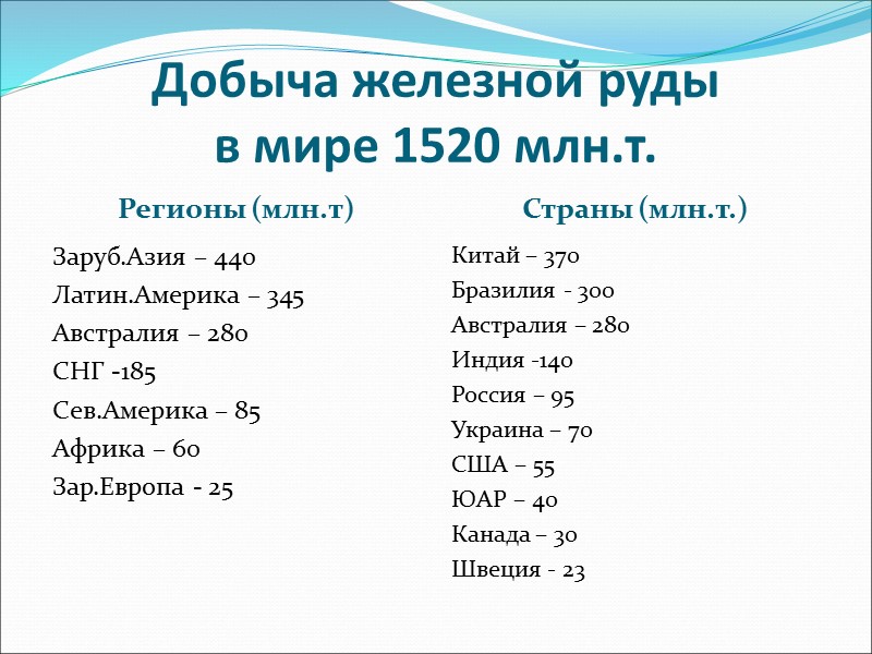 Добыча железной руды в мире 1520 млн.т. Регионы (млн.т) Страны (млн.т.) Заруб.Азия – 440